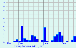 Graphique des précipitations prvues pour piez-sur-Chiers
