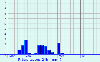 Graphique des précipitations prvues pour Sainte-Pazanne