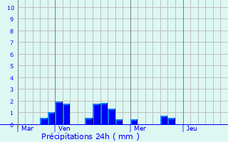 Graphique des précipitations prvues pour Saint-Hilaire-de-Loulay