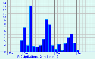 Graphique des précipitations prvues pour Dieulefit