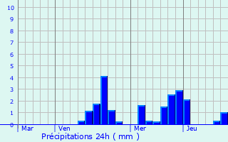 Graphique des précipitations prvues pour Aubou