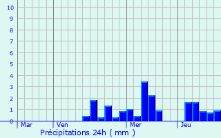 Graphique des précipitations prvues pour Wettolsheim