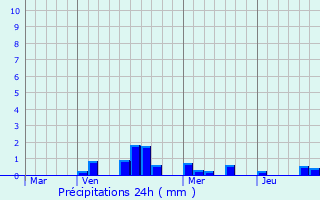 Graphique des précipitations prvues pour Mondercange