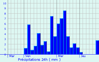 Graphique des précipitations prvues pour Anthisnes