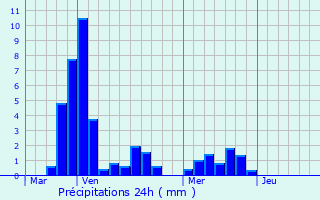 Graphique des précipitations prvues pour Castries