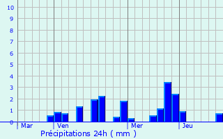 Graphique des précipitations prvues pour Trois-Puits