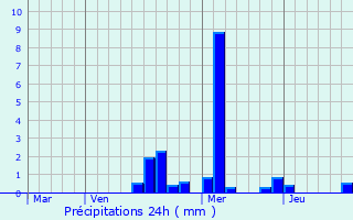 Graphique des précipitations prvues pour Germaines