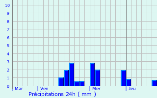 Graphique des précipitations prvues pour Grancey-sur-Ource