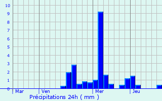 Graphique des précipitations prvues pour Apremont
