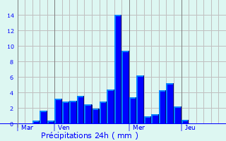 Graphique des précipitations prvues pour Lans-en-Vercors