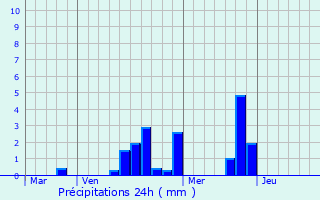 Graphique des précipitations prvues pour Charsonville