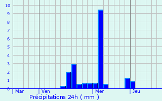 Graphique des précipitations prvues pour Vivigne