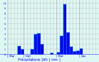 Graphique des précipitations prvues pour Soignies