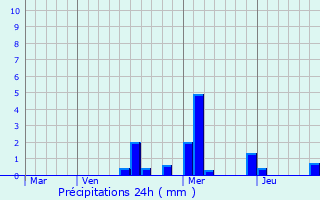 Graphique des précipitations prvues pour Censerey