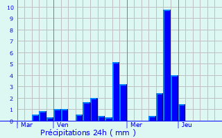 Graphique des précipitations prvues pour Puiseux-en-France