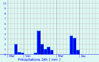 Graphique des précipitations prvues pour Lonrai