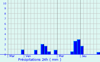 Graphique des précipitations prvues pour cury-le-Repos