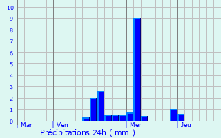 Graphique des précipitations prvues pour Brognon