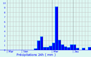 Graphique des précipitations prvues pour Bay