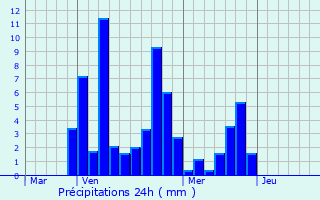 Graphique des précipitations prvues pour Clon-d