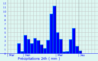 Graphique des précipitations prvues pour Saint-Laurent-du-Pont