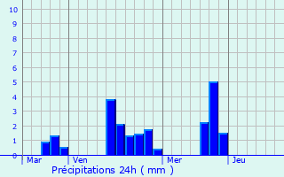 Graphique des précipitations prvues pour Danc