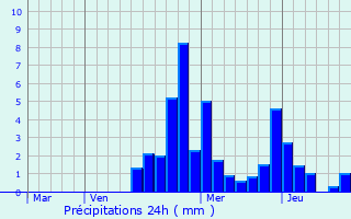 Graphique des précipitations prvues pour Saint-Brisson