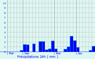 Graphique des précipitations prvues pour Saint-Masmes