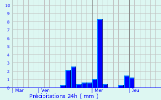 Graphique des précipitations prvues pour Binges
