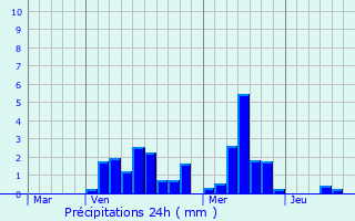 Graphique des précipitations prvues pour Bissen