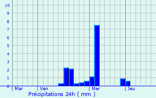 Graphique des précipitations prvues pour Sennecey-ls-Dijon