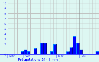 Graphique des précipitations prvues pour Coulommes-la-Montagne