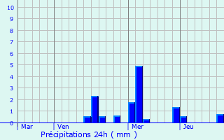 Graphique des précipitations prvues pour Allerey