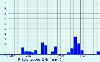 Graphique des précipitations prvues pour Chtillon-sur-Marne
