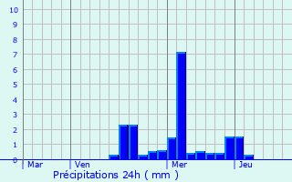 Graphique des précipitations prvues pour Soirans