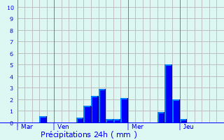 Graphique des précipitations prvues pour Coinces