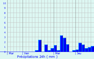 Graphique des précipitations prvues pour Logelheim
