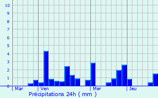 Graphique des précipitations prvues pour Brouennes