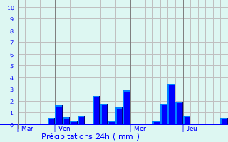 Graphique des précipitations prvues pour Romain