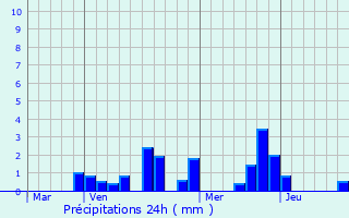 Graphique des précipitations prvues pour Romigny