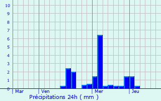 Graphique des précipitations prvues pour chigey