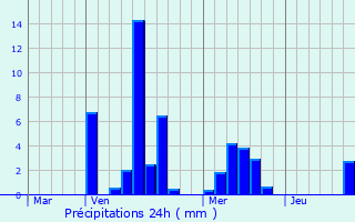 Graphique des précipitations prvues pour Oud-Heverlee