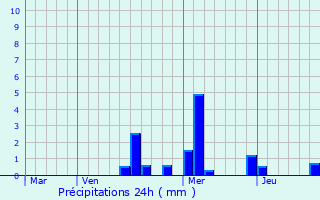 Graphique des précipitations prvues pour Le Fte