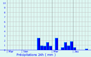 Graphique des précipitations prvues pour Vielverge