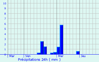 Graphique des précipitations prvues pour Vougeot