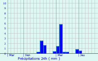 Graphique des précipitations prvues pour pernay-sous-Gevrey