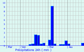 Graphique des précipitations prvues pour Recey-sur-Ource