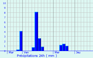 Graphique des précipitations prvues pour Sint-Martens-Latem