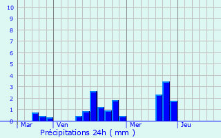Graphique des précipitations prvues pour Saint-Georges-du-Bois