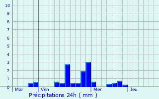 Graphique des précipitations prvues pour Pasly